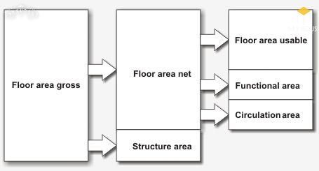 Tổng diện tích sàn xây dựng dùng để kiểm soát tải chất lên hệ thống hạn tầng kỹ thuật khu vực dựa vào việc tính toán hệ số sử dụng đất