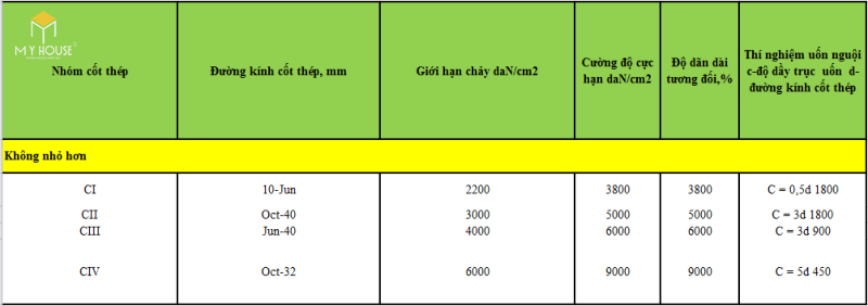 Tính chất cơ học của thép Việt Nam theo tiêu chuẩn TCVN 1651 : 1985
