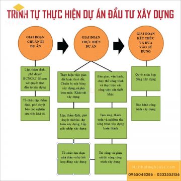 Quy trình thực hiện dự án đầu tư xây dựng 2