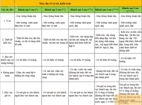 Tiêu chuẩn xếp hạng khách sạn 5